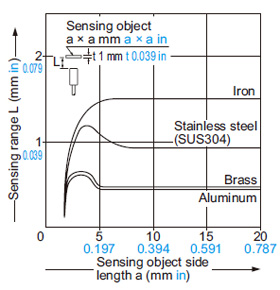 GX-5SU GX-5SUB Correlation between sensing object size and sensing range