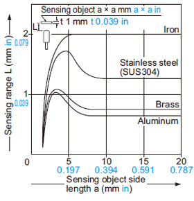 GX-8MU GX-8MUB Correlation between sensing object size and sensing range