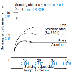 GX-18MU(B) GX-F18MU-J Correlation between sensing object size and sensing range