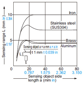 GX-30MU(B) GX-F30MU-J Correlation between sensing object size and sensing range