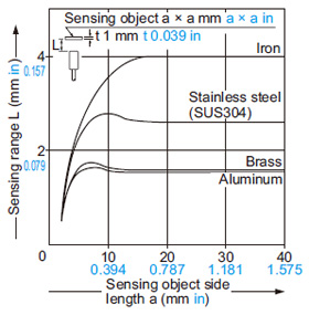 GX-8MLU GX-8MLUB Correlation between sensing object size and sensing range