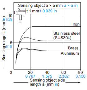 GX-12MLU GX-12MLUB Correlation between sensing object size and sensing range