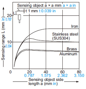 GX-18MLU GX-18MLUB Correlation between sensing object size and sensing range
