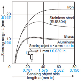 GX-30MLU GX-30MLUB Correlation between sensing object size and sensing range