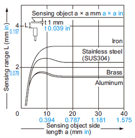 GX-N12M GX-N12MB Correlation between sensing object size and sensing range