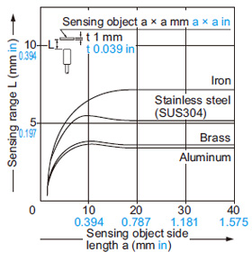 GX-N18M GX-N18MB Correlation between sensing object size and sensing range