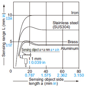 GX-N30M GX-N30MB Correlation between sensing object size and sensing range