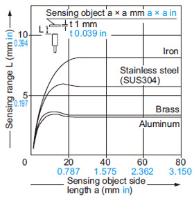 GX-N12ML GX-N12MLB Correlation between sensing object size and sensing range
