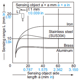 GX-N18ML GX-N18MLB Correlation between sensing object size and sensing range