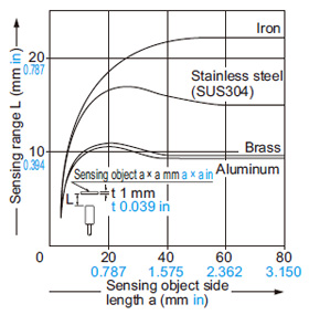 GX-N30ML GX-N30MLB Correlation between sensing object size and sensing range