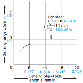 GX-3S□ GX-4S□ GX-5M□ Correlation between sensing object size and sensing range