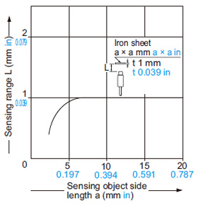 GX-8M□ Correlation between sensing object size and sensing range