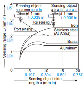 GXL-8 type Correlation between sensing object size and sensing range (DC 2-wire type)
