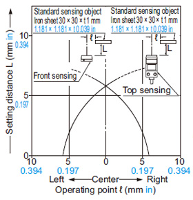 GXL-15 (Long sensing range) type Sensing field