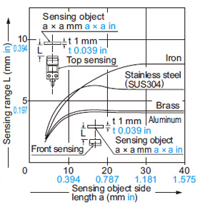 GXL-15 (Long sensing range) type Correlation between sensing object size and sensing range