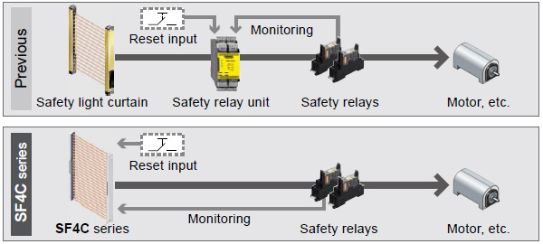 Safety circuit is constructed without the need for a safety relay unit [External device monitoring function]