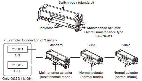 When using overall maintenance type actuator (SG-PK-M1)