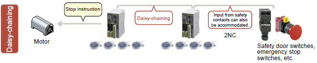 Reduce wiring and lower costs by daisy-chaining controllers and other safety equipment.