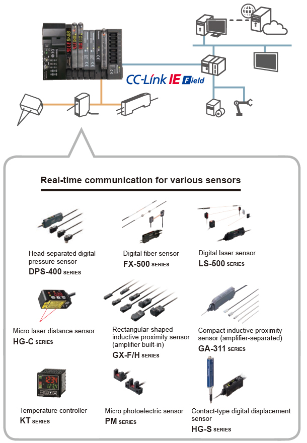 Introducing the industry's first* communication units compatible with CC-Link IE Field