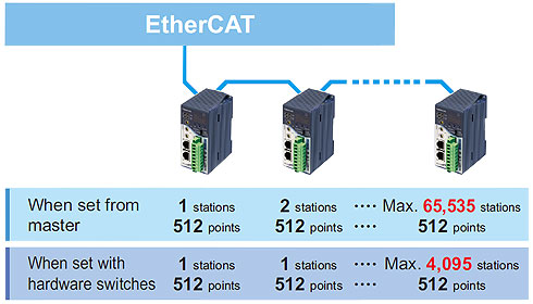 Bit information of various sensors and switches is sent directly to the EtherCAT.