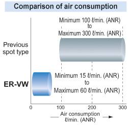 Minimum air consumption 15 l/min. (ANR)