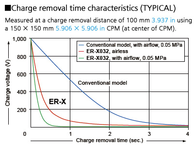 Pulse AC method for faster charge removal