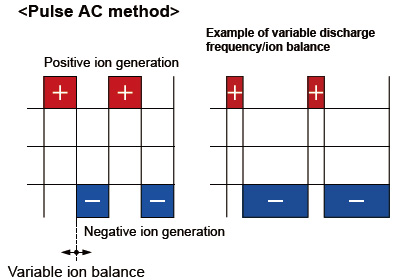 Automatic ion balance control
