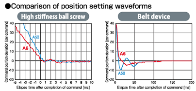 Comparison of position setting waveforms