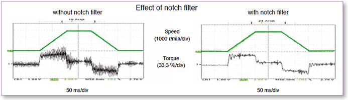 Effect of notch filter