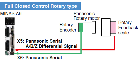 Full Closed Control Rotary type application example