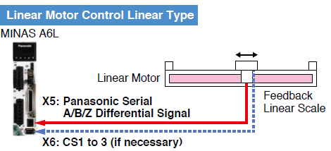 Linear Motor Control Linear Type application example