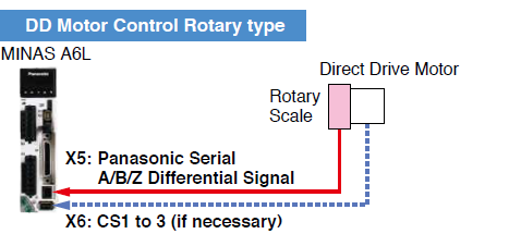 DD Motor Control Rotary type application example