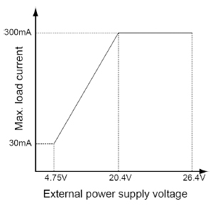 Limitations on the load current of the Digital input / output unit (sink type)