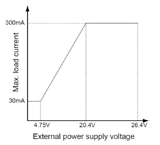 Limitations on the load current of the Digital output unit (source type)