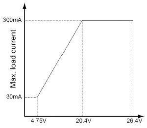 Limitations on the load current of the Digital I/O unit (source type)