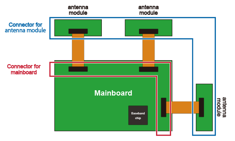 【Fig.6】Connection between millimeter-wave module ~ main board