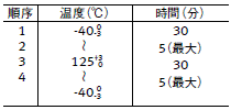 CF2 順序・温度・時間表