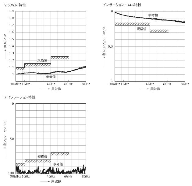 高周波特性 (SPDT: 6 GHz)