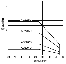 3.負荷電流－周囲温度特性（AC/DC兼用タイプ）