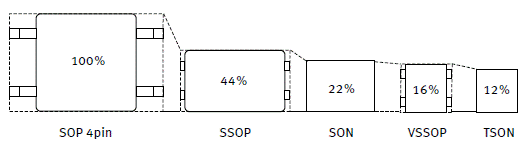小型・低背形状: TSONパッケージを採用