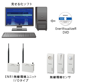 EnerVisualizeR DVD ENR1無線環境ユニット I/Oタイプ 無線環境センサ