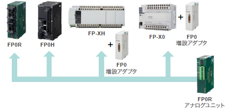 FP0Rシリーズ以外のPLCにも使用可能