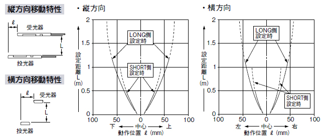 超薄型ピッキングセンサ NA1-PK5／NA1-5検出特性 - パナソニック