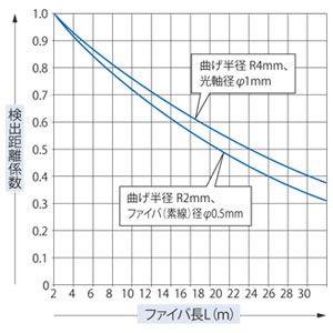代表例 曲げ半径 R4mm/R2mm(タフファイバ)