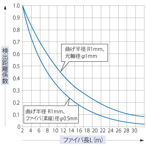 代表例 曲げ半径 R1mm(こまわりファイバFT-□W/FD-□W)