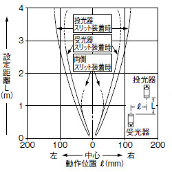スリット（1×5mm）装着時の 平行移動特性