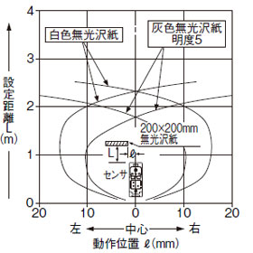 EQ-501（T） EQ-511（T） 検出領域特性  設定距離2.5m