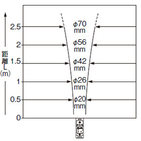 EQ-501（T） EQ-511（T） 投光ビーム特性