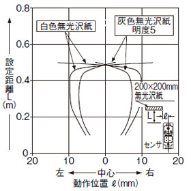 EQ-502（T） EQ-512（T） 検出領域特性  設定距離0.5m