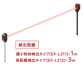 検出距離　微小物体検出タイプ（EX-L211）： 1m 長距離検出タイプ（EX-L212）： 3m